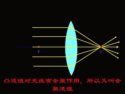 透镜与面镜的区别