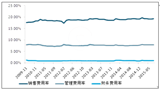 化学试剂行业的盈利状况分析