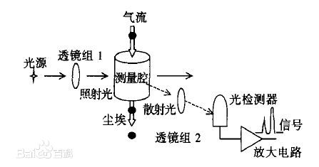 温度传感器与苯的检测方法和原理是否相同