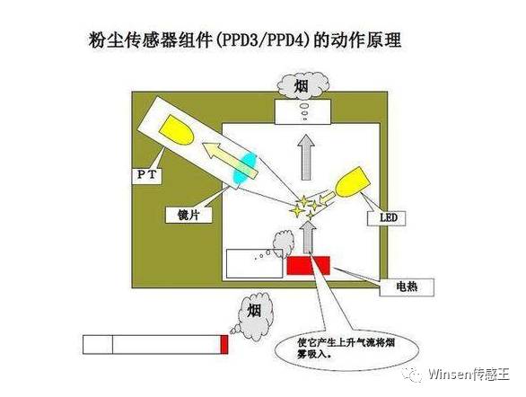 空气净化器的传感器清洁窗的作用及其重要性